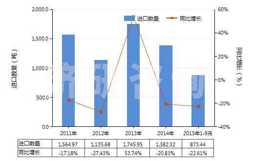 2011-2015年9月中國鉻化合物為基本成分的顏料及制品(HS32062000)進口量及增速統(tǒng)計 2011-2015年9月中國鉻化合物為基本成分的顏料及制品(HS32062000)進口量及增速統(tǒng)計